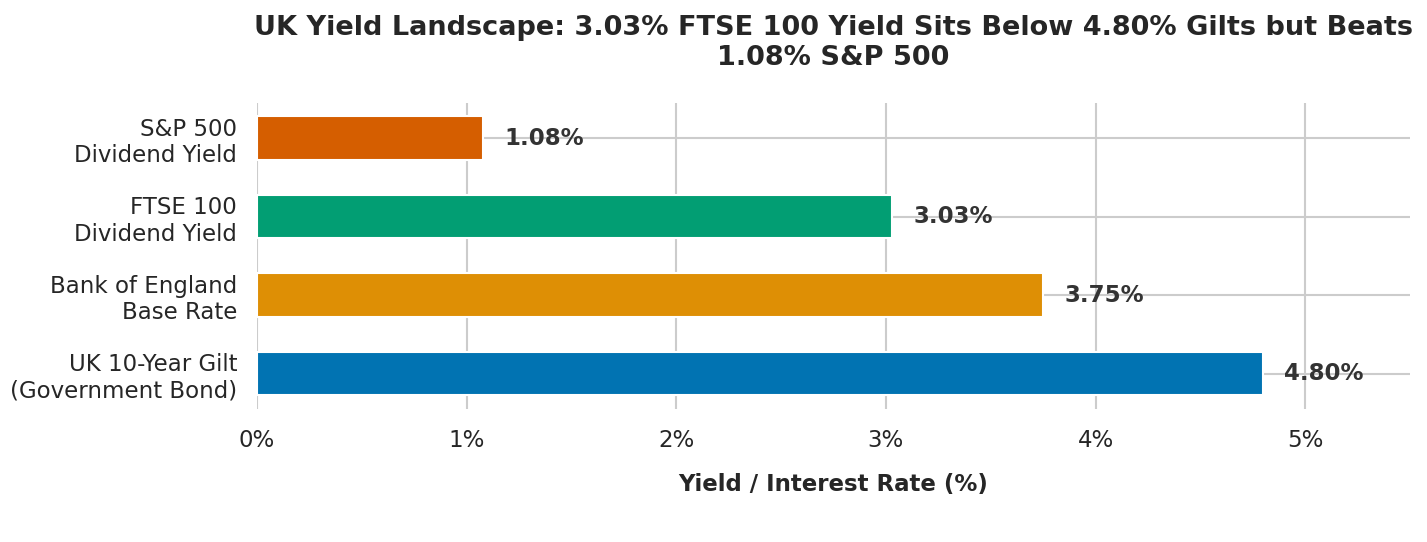 FTSE 100 dividend yield