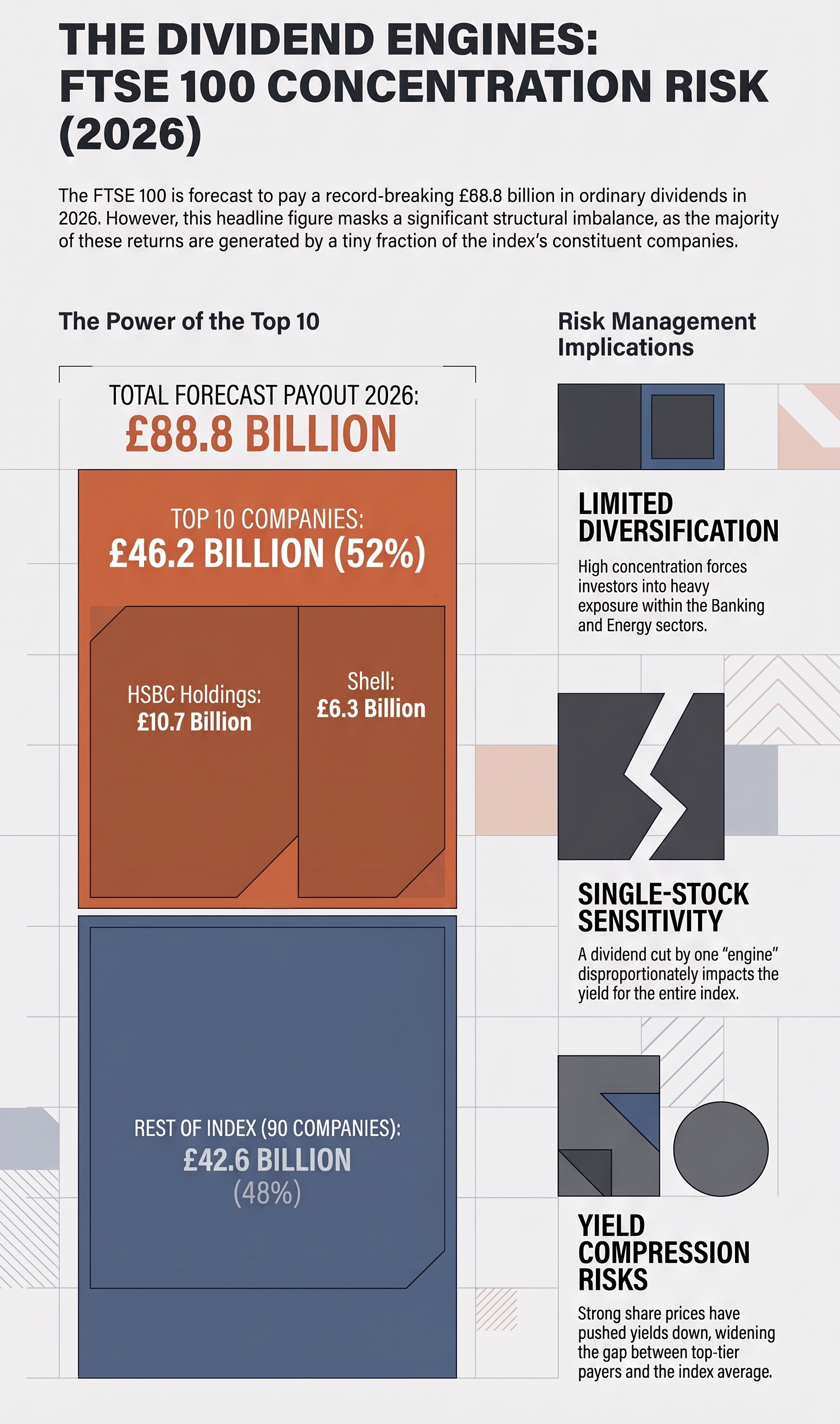 FTSE 100 dividend yield
